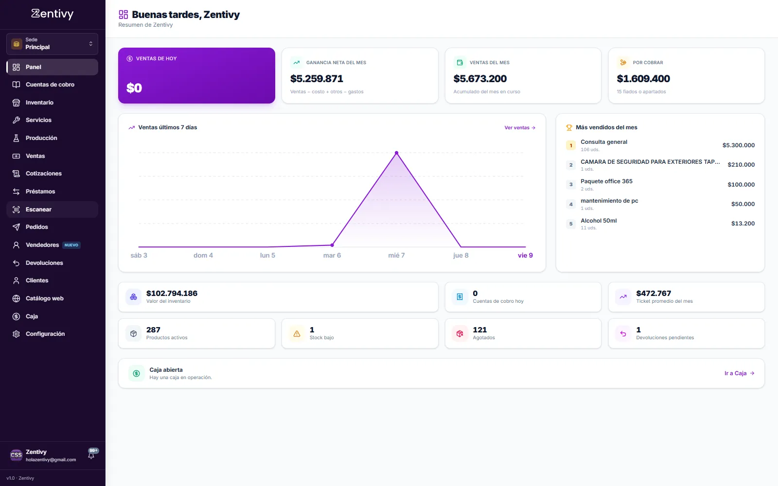 Panel de Zentivy con las ventas del día, la ganancia del mes y los indicadores del negocio